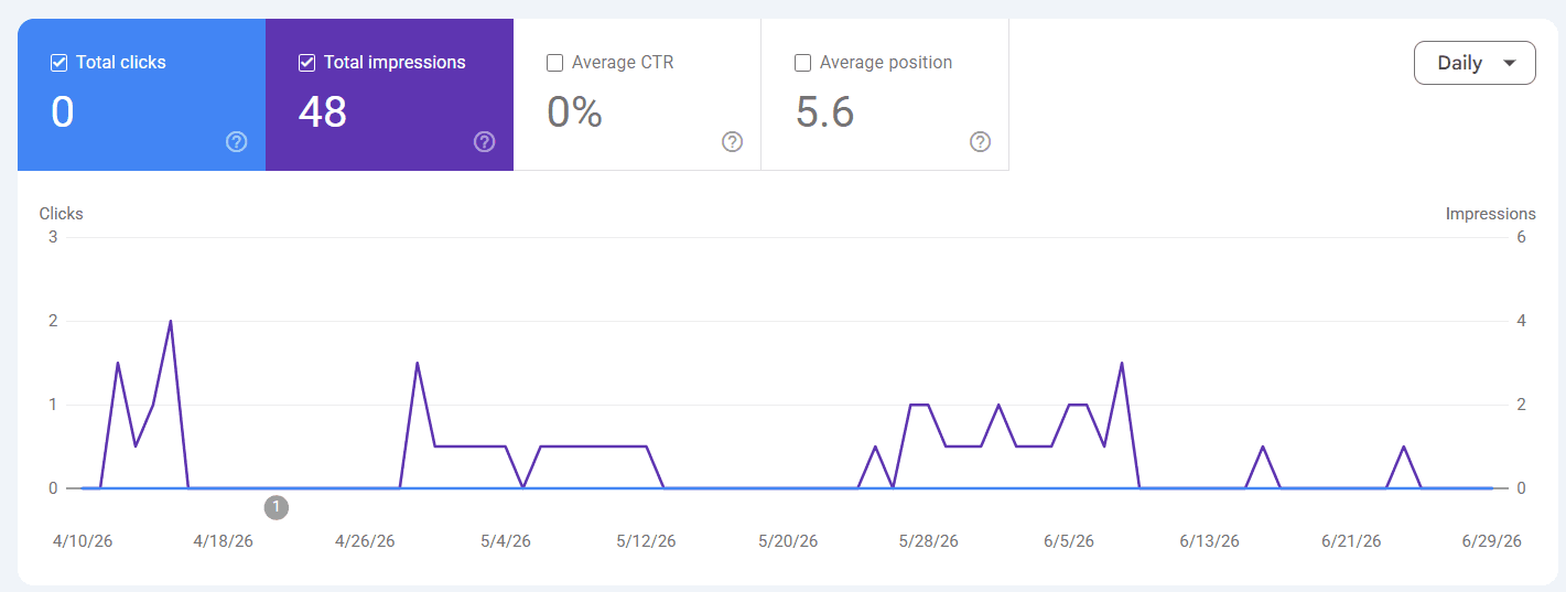 Google Search Console showing AI search assistants crawling SweetReed pages — 48 impressions from LLM retrievers in under 3 months